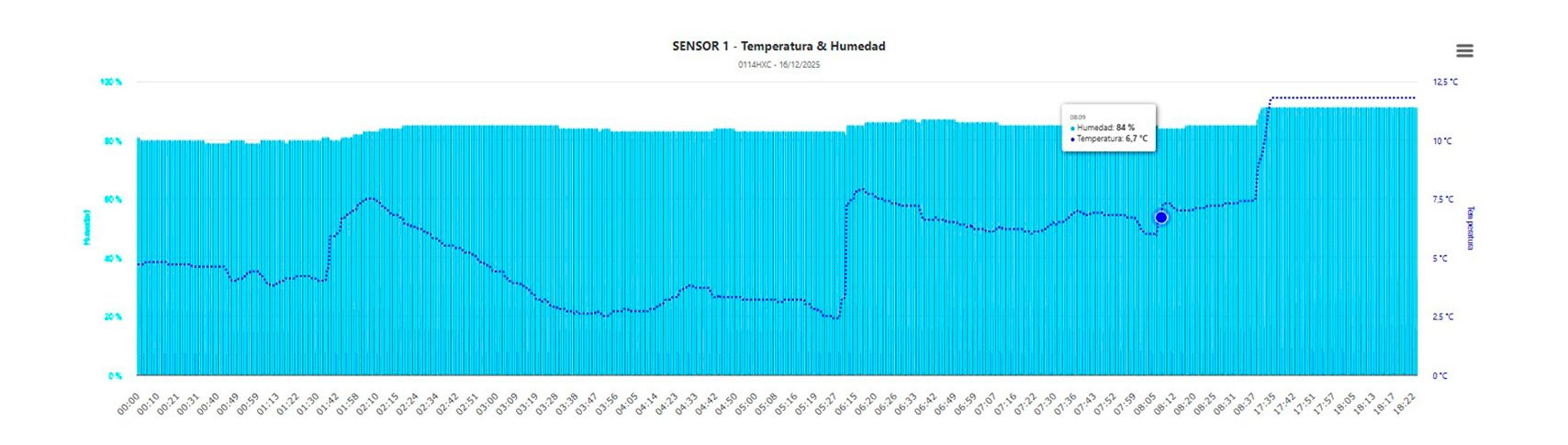 Chart of the temperature and humidity recorded by a sensor during a journey